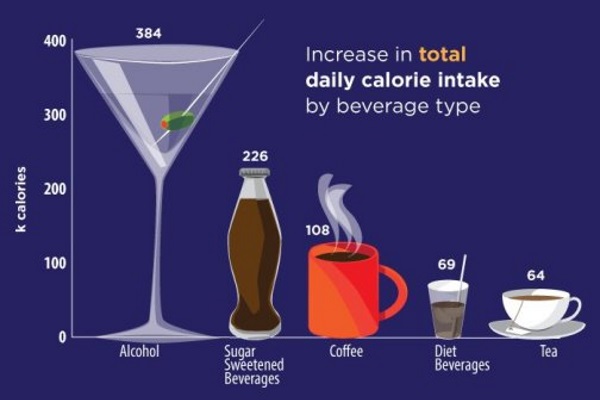 Diet beverage drinkers compensate by eating unhealthy food, study finds ...